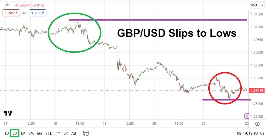الرسم البياني الأسبوعي لزوج الجنيه الإسترليني مقابل الدولار الأمريكي الرسم البياني الأسبوعي لزوج الجنيه الإسترليني مقابل الدولار الأمريكي